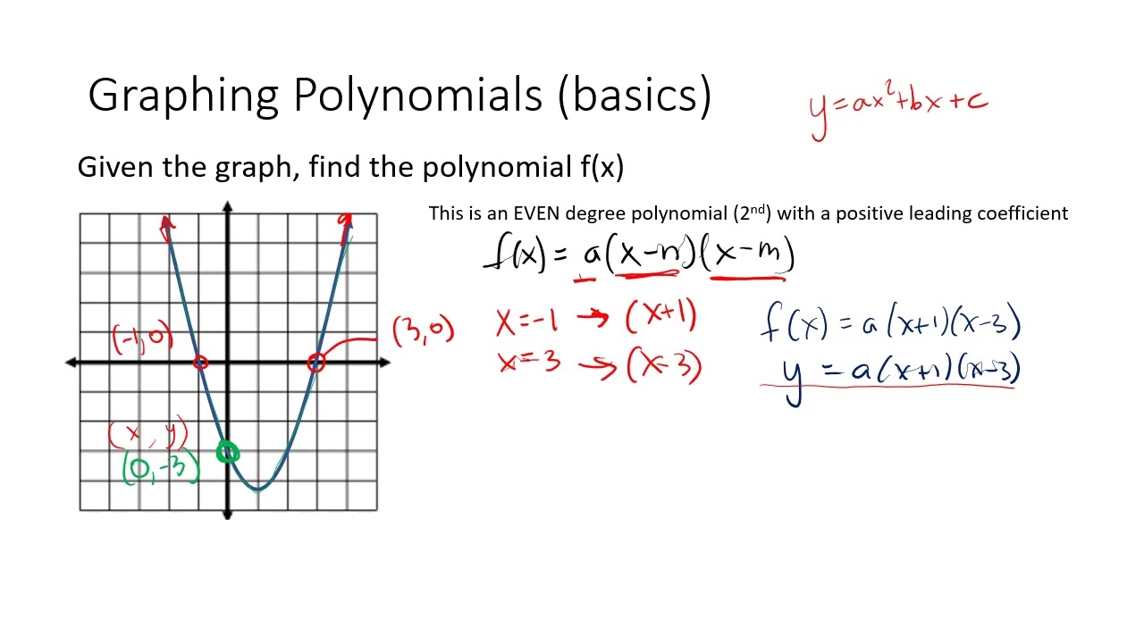 2025 2026 UHS GRIBMATH Week 2 Graphing Polynomial Functions
