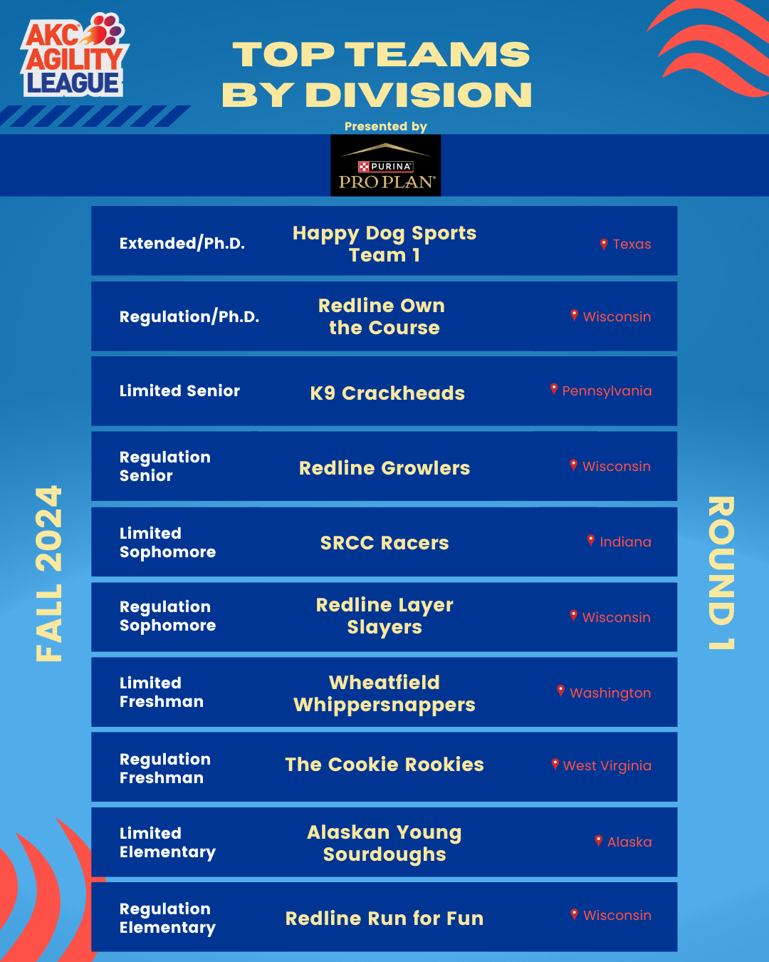 AKC Agility League Rankings American Kennel Club AKC Agility League Rankings American Kennel Club