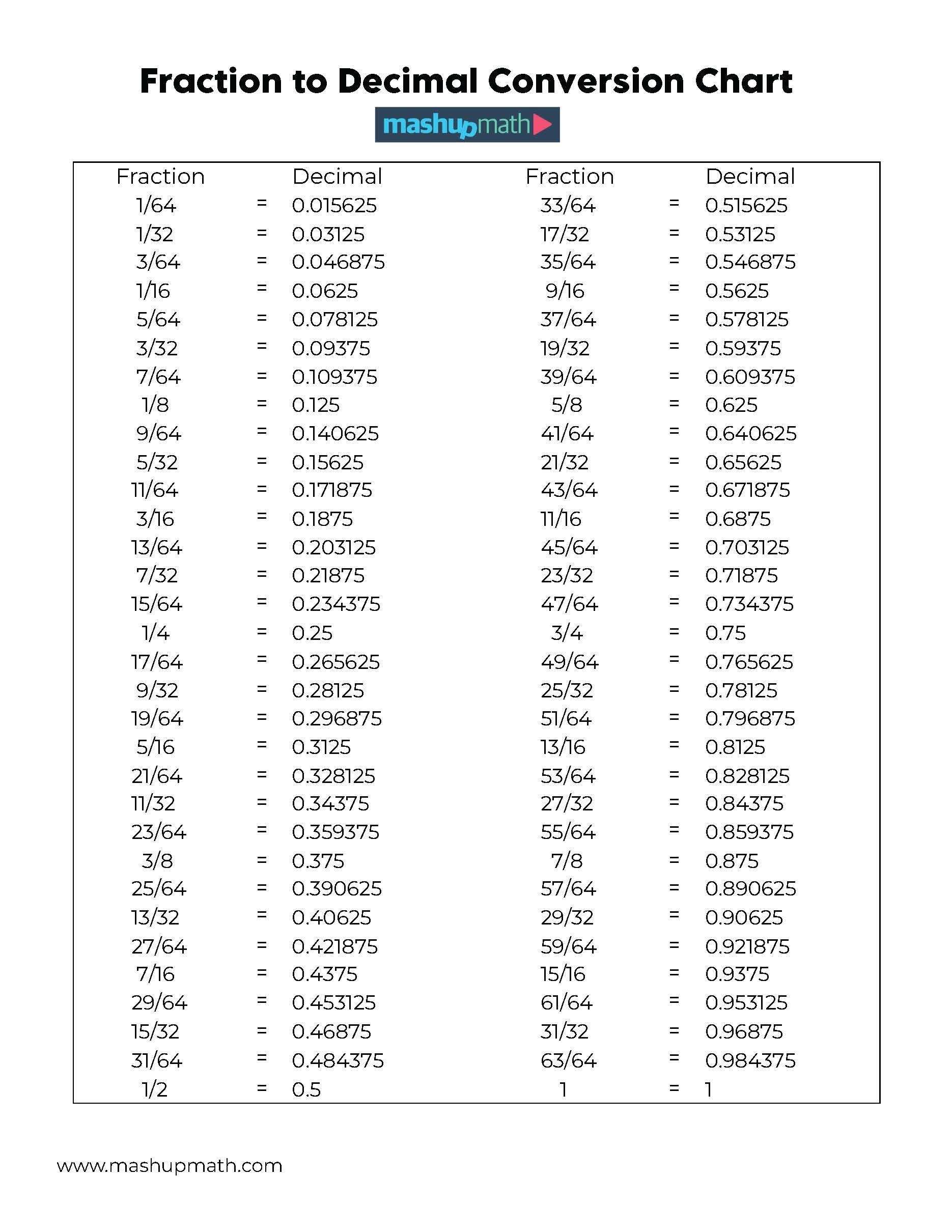Free Decimal To Fraction Chart Printable Mashup Math Free Decimal To Fraction Chart Printable Mashup Math