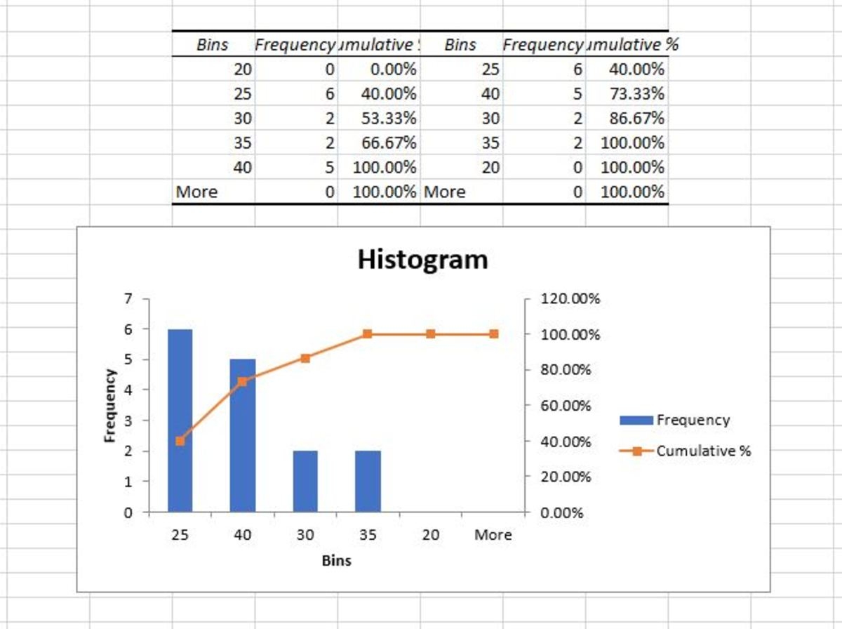 How To Create A Histogram In Excel Using The Data Analysis Tool HubPages