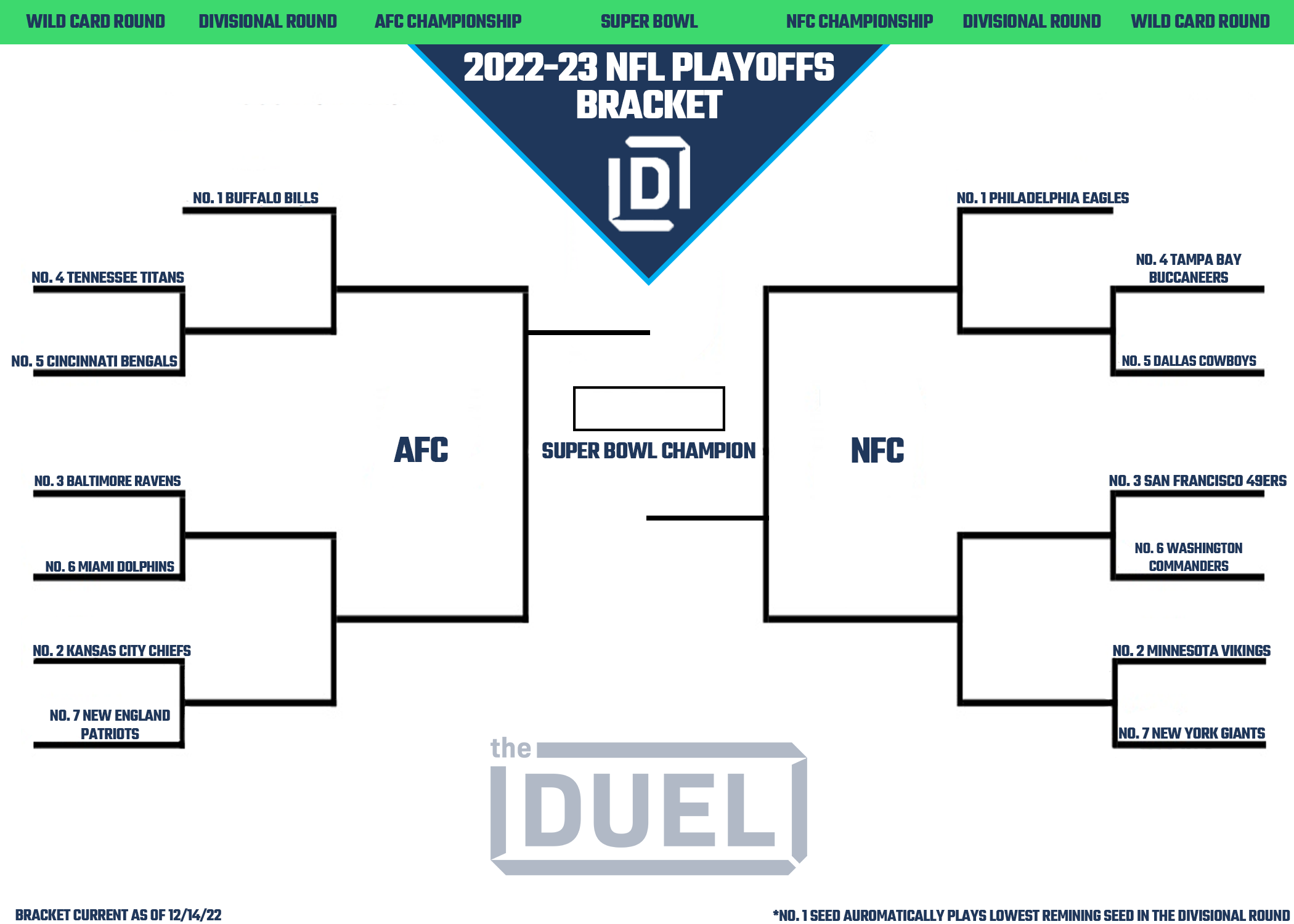 NFL Playoff Picture Bracket 2022 Following Week 14 FanDuel Research NFL Playoff Picture Bracket 2022 Following Week 14 FanDuel Research