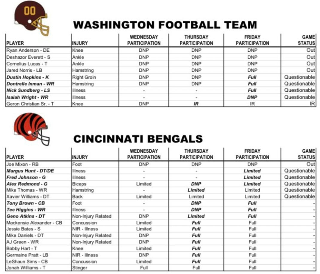 NFL Week 11 Washington Football Team Vs Cincinnati Bengals 2nd Quarter Hogs Haven NFL Week 11 Washington Football Team Vs Cincinnati Bengals 2nd Quarter Hogs Haven