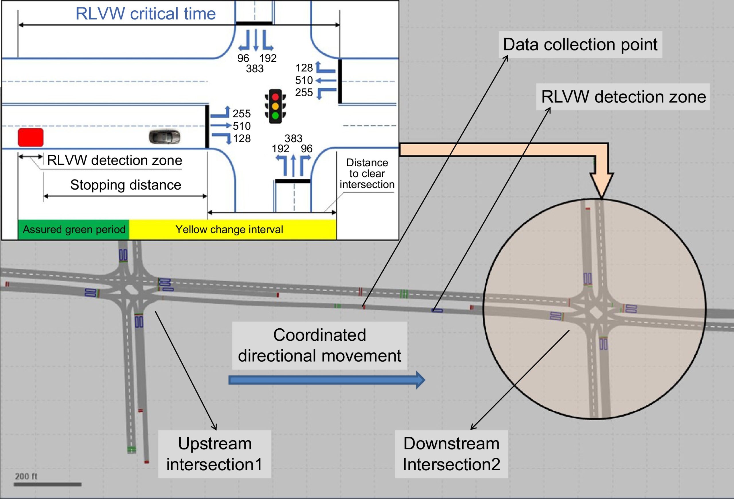 Performance Evaluation Of Red light Violation Warning Application With Traffic Signal Actuation And Coordination