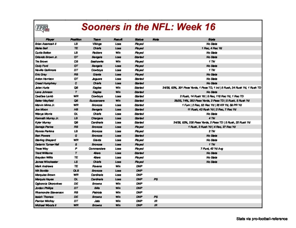 Sooners In The NFL 2023 Season Week 16 The Football Brainiacs OU Edition Sooners In The NFL 2023 Season Week 16 The Football Brainiacs OU Edition
