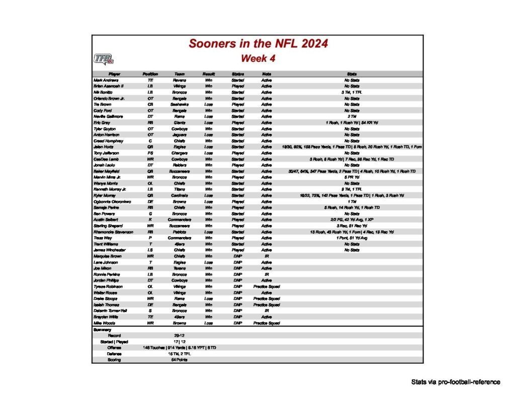 Sooners In The NFL 2024 Season Week 4 The Football Brainiacs OU Edition