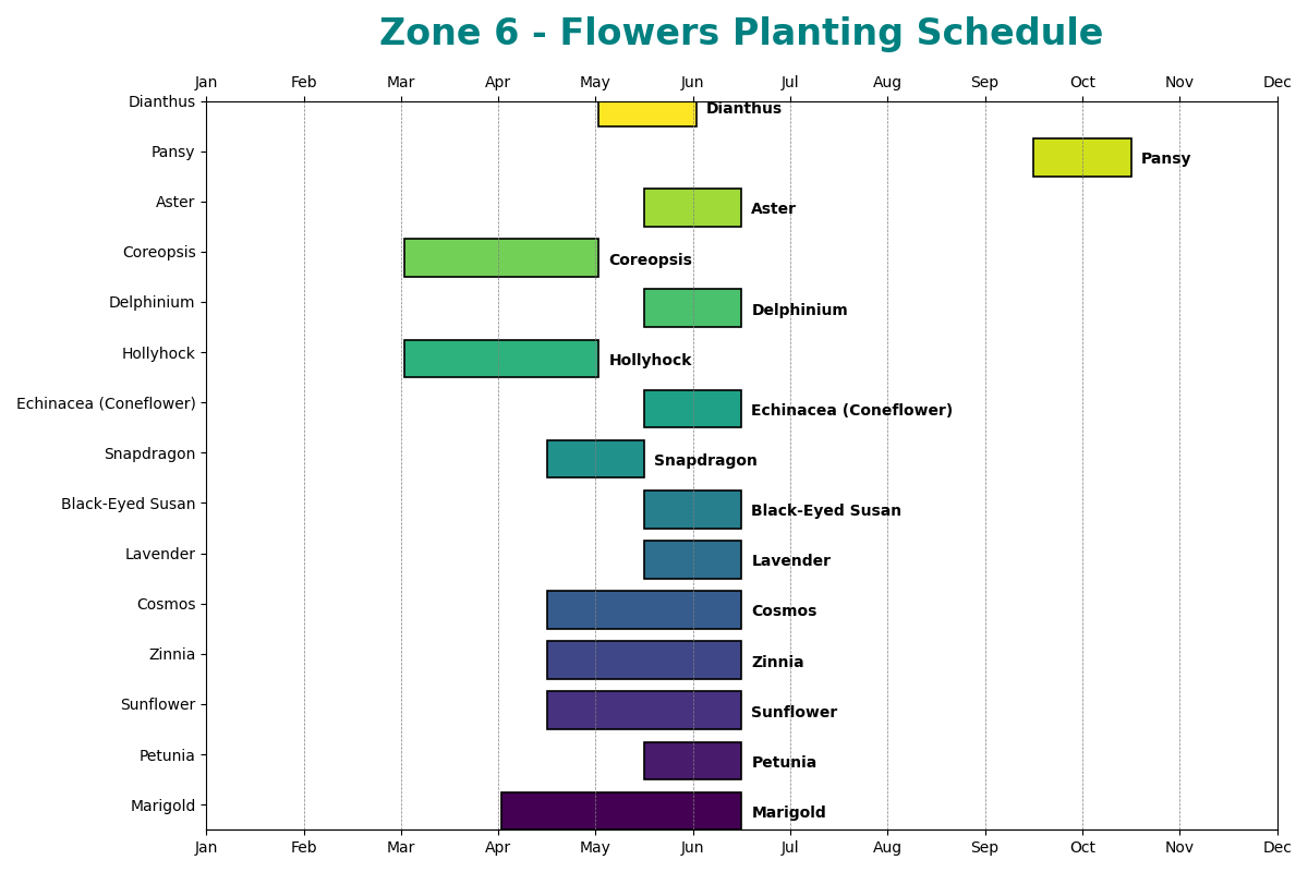 Zone 6 Planting Schedule Chart